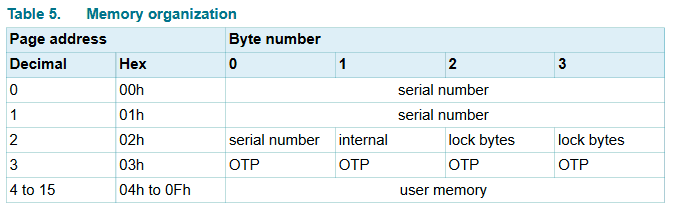 MIFARE Ultralight mapa pamięci MIFARE Ultralight mapa pamięci