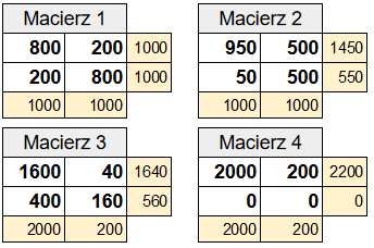 Macierz błędów Macierz błędów