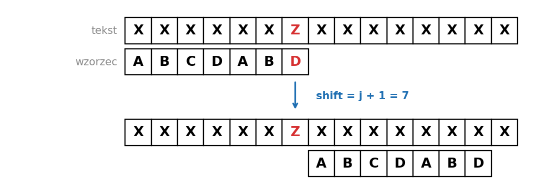 przesuwamy cały wzorzec za pozycję niedopasowania (shift = j + 1).