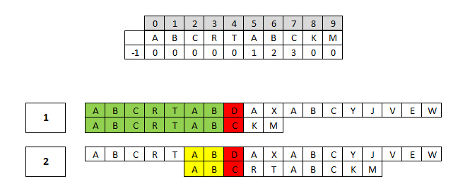 algorytm Morrisa-Pratta