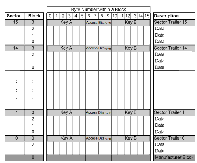 MIFARE Classic mapa pamięci