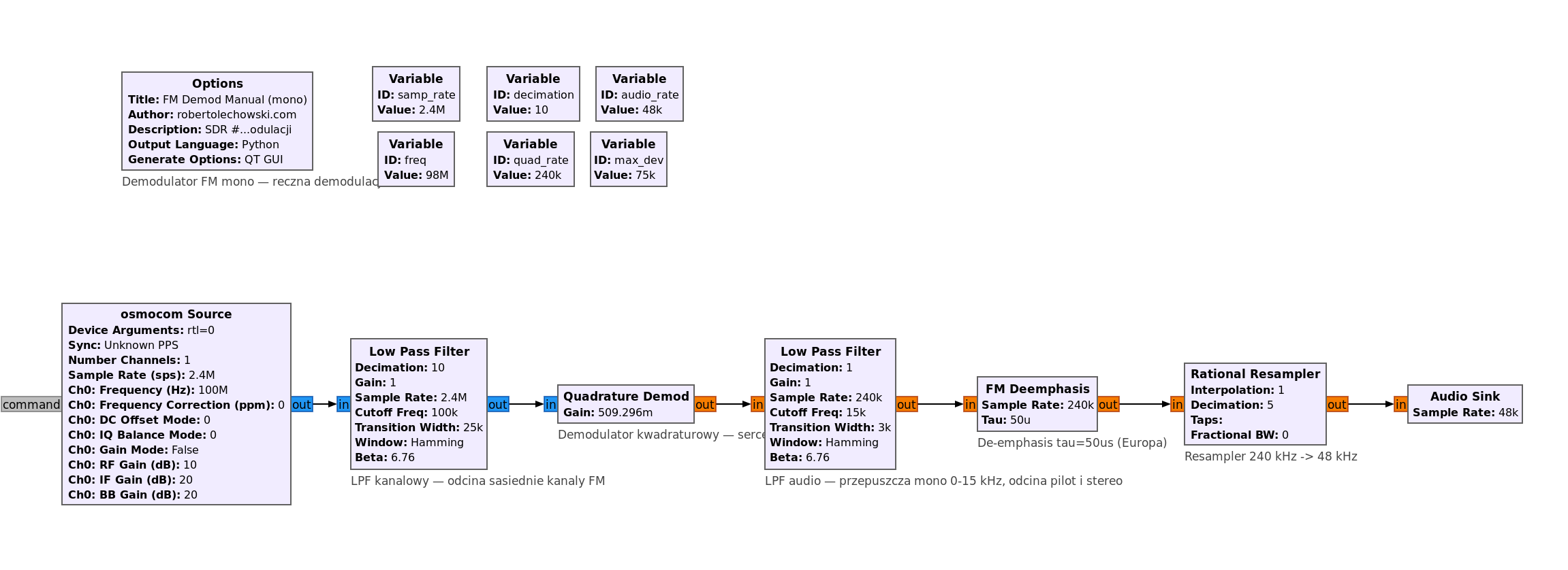 Flowgraph demodulatora FM w GNU Radio Companion