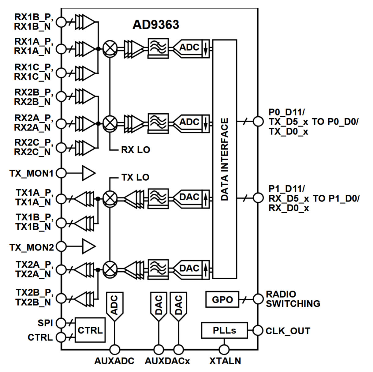 Schemat blokowy AD9363 — RF transceiver, ADC/DAC, PLL, interfejs LVDS